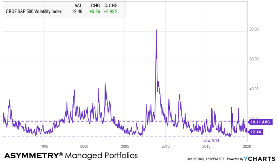 VIX long term average low and high level