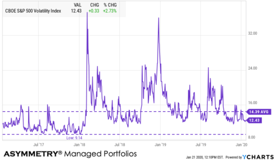 VIX lowest level 2018