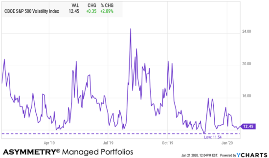 VIX record low volatility expansion contraction