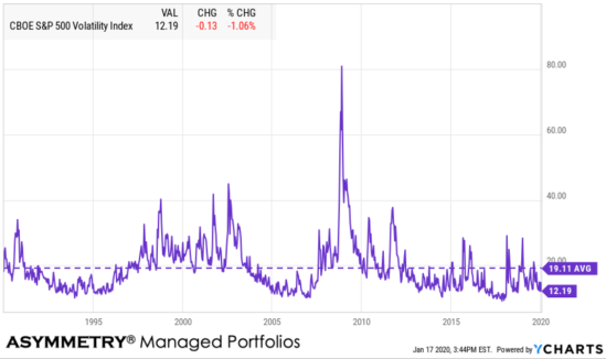 VIX $VIX LONG TERM AVERAGE OF THE VIX