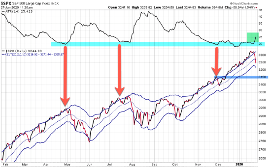 volatlity expansion spx spy dia vix