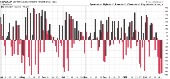 advance decline percent