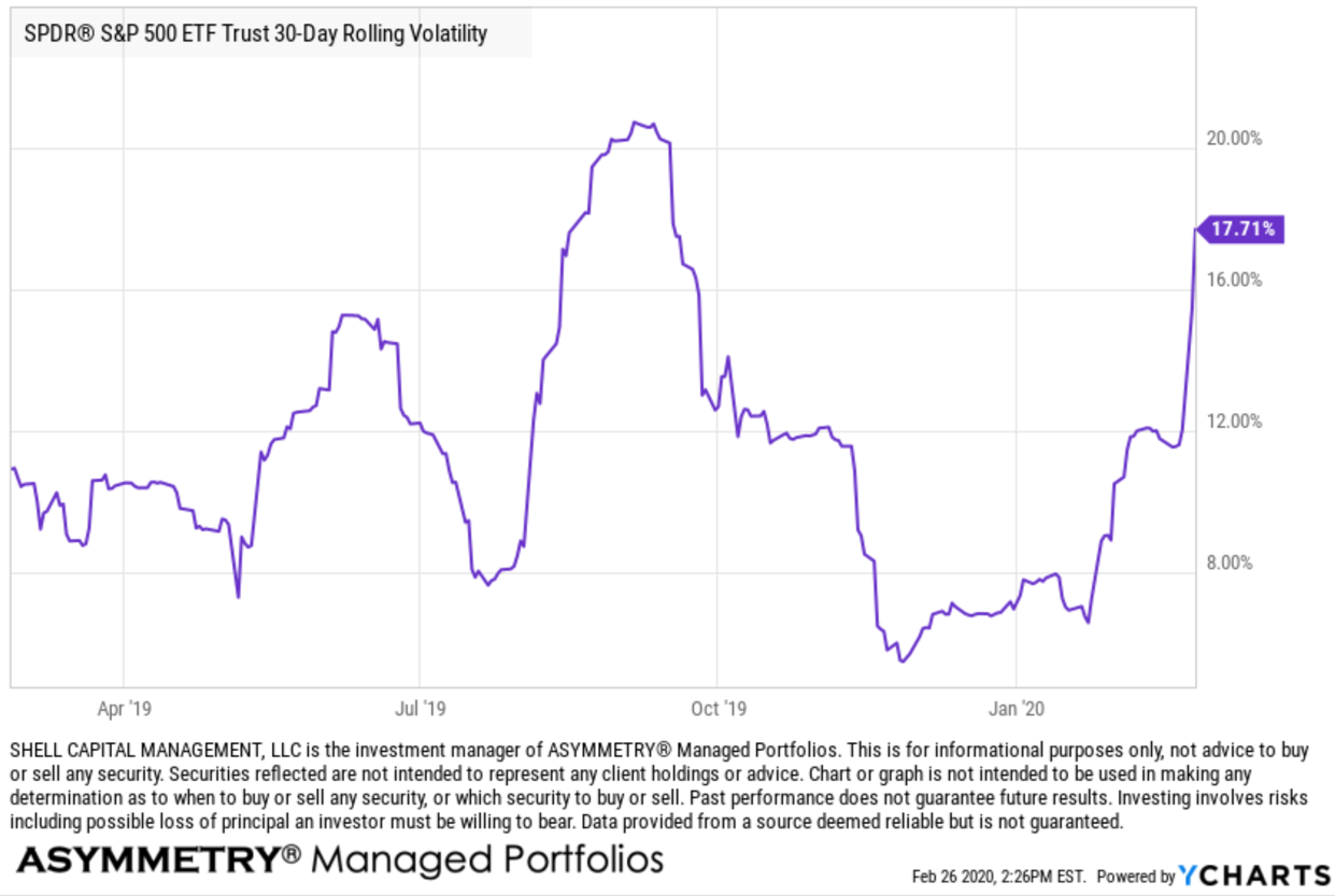 asymmetric volatility trading hedge