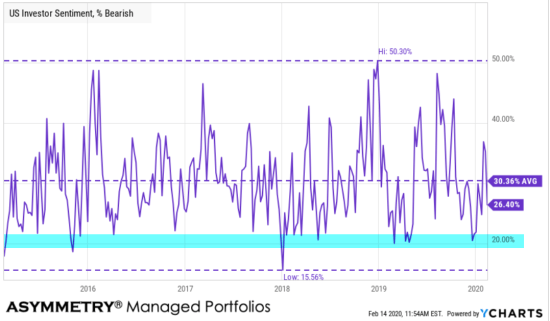 bearish investor sentiment signal