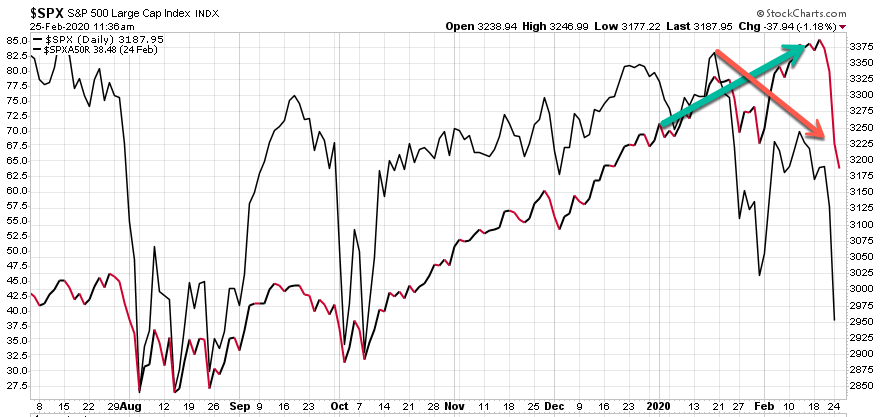 breadth failed to confirm new stock market high february 2020