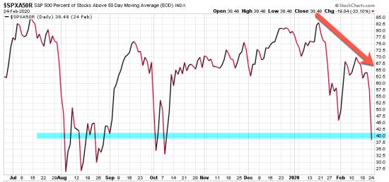breadth percent of stocks below 50 day