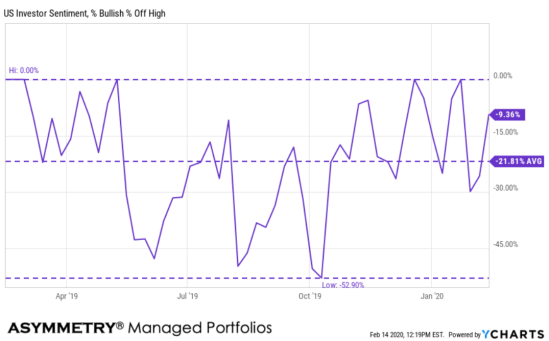 bullish investor sentiment 2020