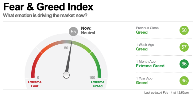 cnn fear greed index predictive