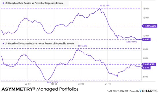 consumer debt as percent of disposable income