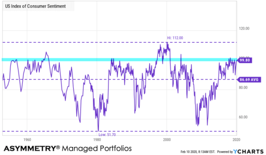 consumer sentiment michigan