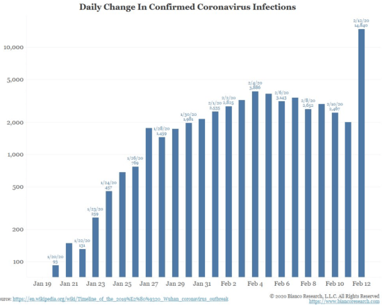 coronavirus infections trend