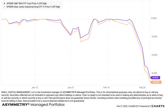 dow jones down over 10 %