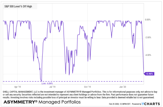 february 2020 stock market decline drawdown amount