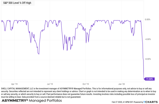 february 2020 stock market loss decline