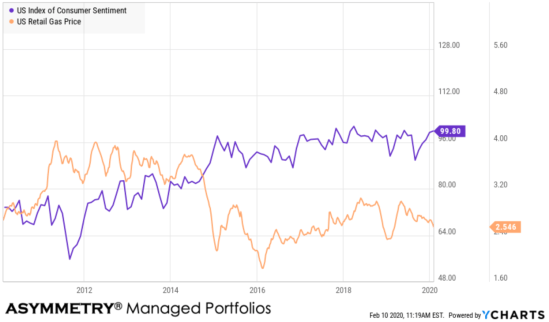 gas price consumer sentiment negative correlation