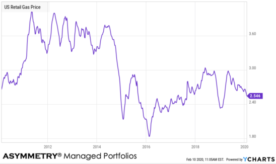 gas price past 10 years
