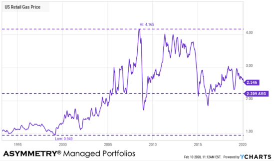gas price trend long term trend following