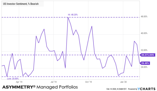 Investor Sentiment less bearish