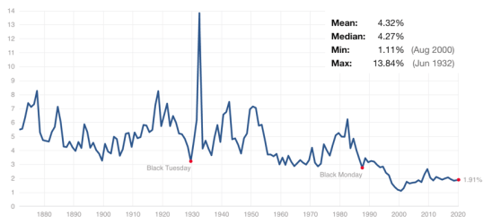 long term stock dividend yield