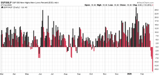 new highs new lows percent