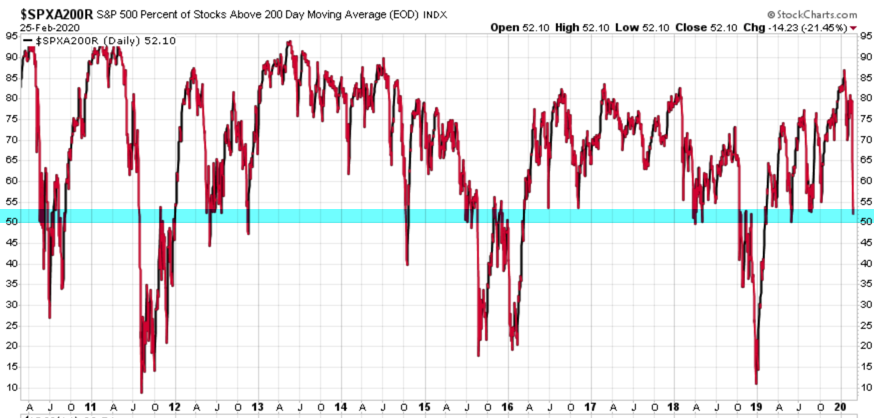 percent of spx stocks above below 200 day moving average
