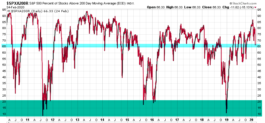 percent of stocks above 200 day moving average long term breadth
