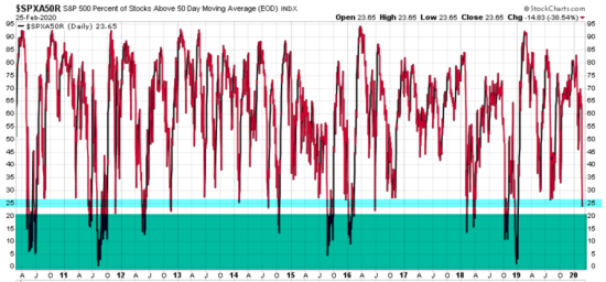 percent of stocks above below 50 day moving average breadth