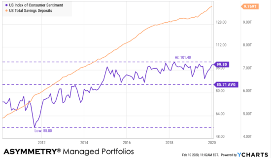 savings rate consumer sentiment