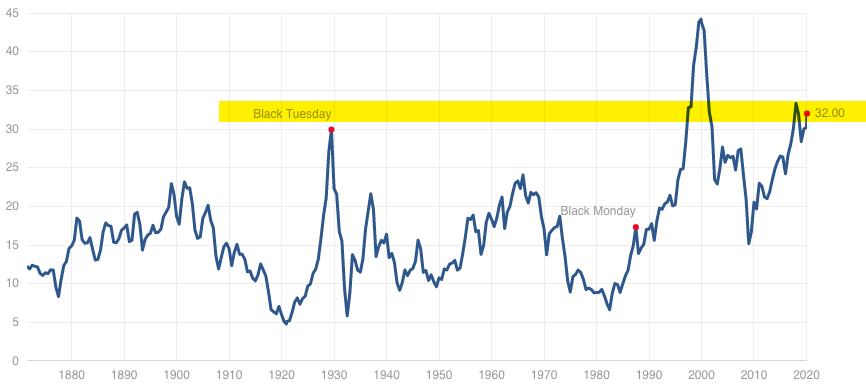 shiller pe ratio are stocks overvalued