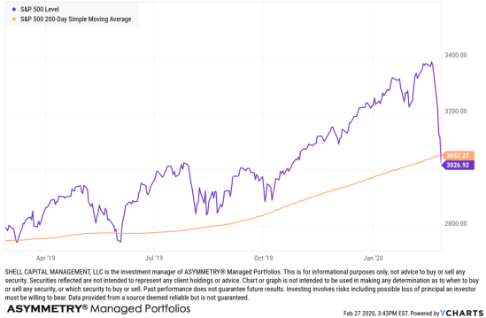 spx spy 200 day moving average trend 11 percent Feb 2020