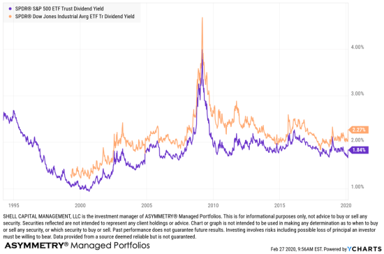 stock dividend yield