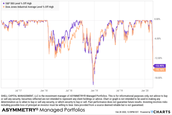 stock market drawdown 2020
