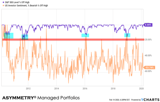 stock market drawdowns bearish sentiment