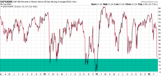 stock market oversold