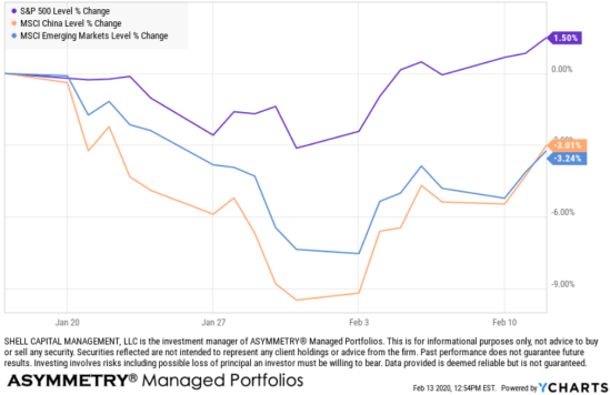 stock market performance since coronavirus china emerging markets