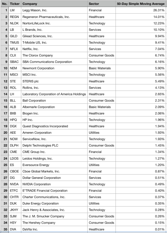 stocks above moving average