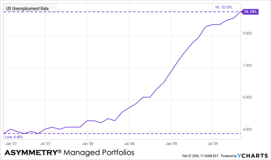 us unemployment peak 2008 2009