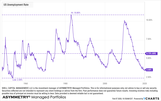 US UNEMPLOYMENT RATE