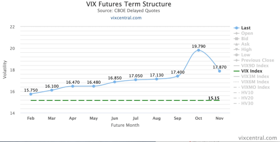 VIX Term Structure