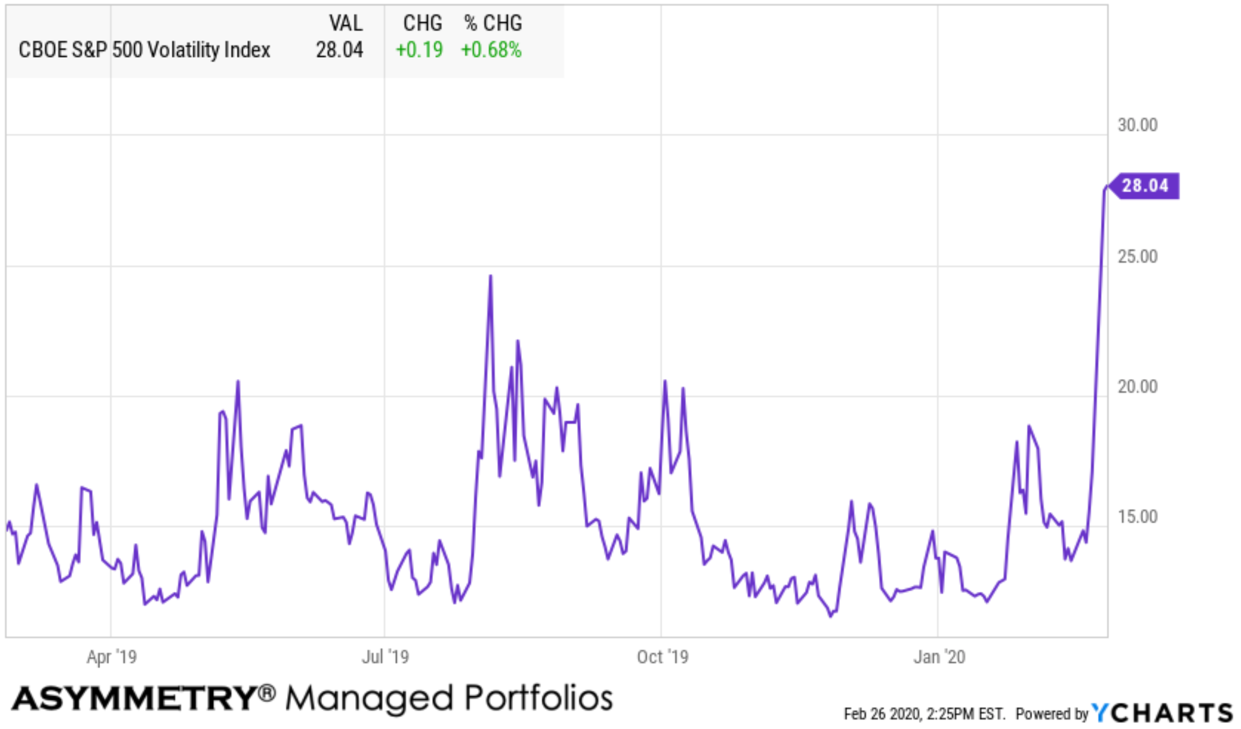vix volatility expansion asymmetric hedge options