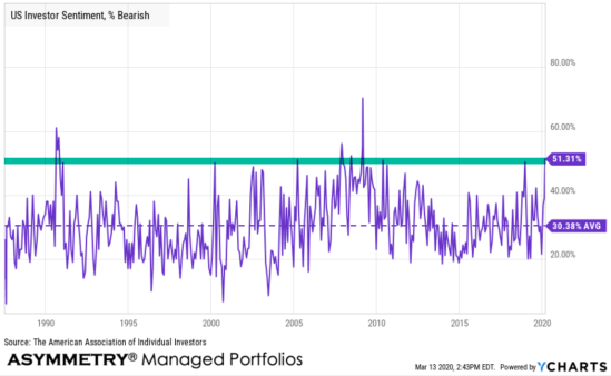 AAII INVESTOR SENTIMENT MARKET CRASH 2020