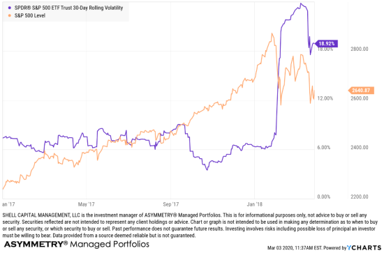 asymmetric volatility trading exansion hedge hedging
