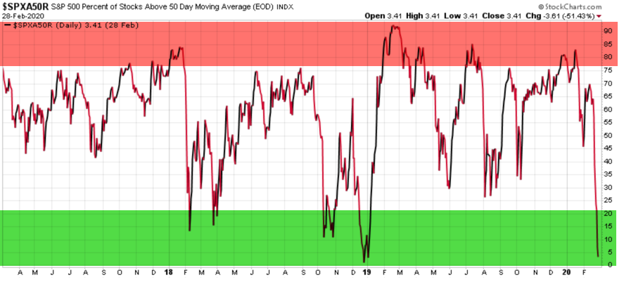 BREADTH PERCENT ABOVE 50 DAY MOVING AVERAGE SPX 500