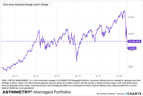 dow jones 2020 loss bear stock market