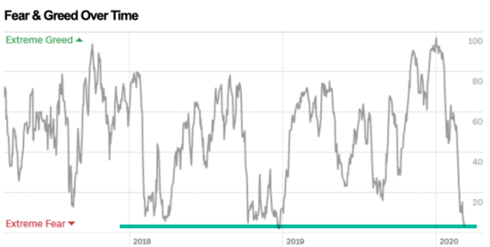 fear greed investor sentment over time