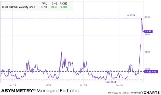 February 2020 stock market decline volatility exansion