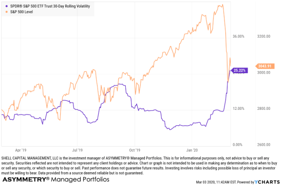 Februrary stock market volatilty what caused crash