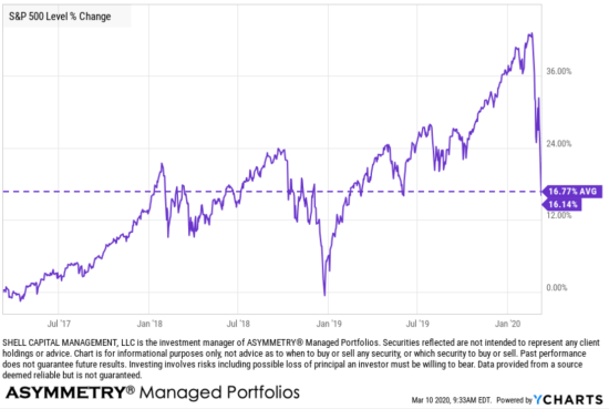 mean reversion SPX SPY S&amp;P 500