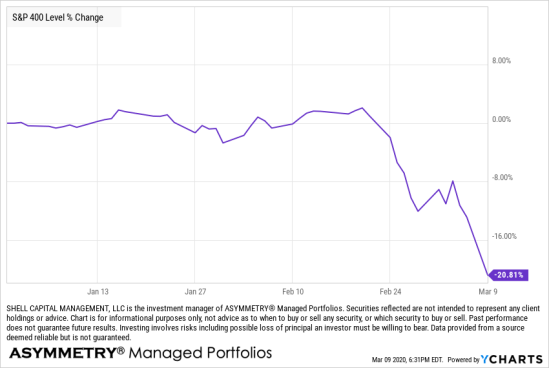 mid cap stock in bear market MDY