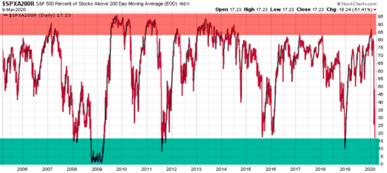 percent of s&amp;P stocks above moving average 2020